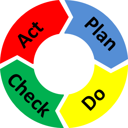 Understanding PDCA (Plan-Do-Check-Act) Deming Cycle for Continuous ...