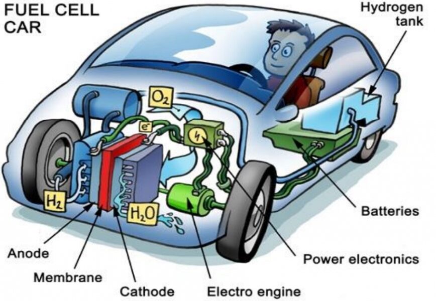 H2 Fuel Cells Cars